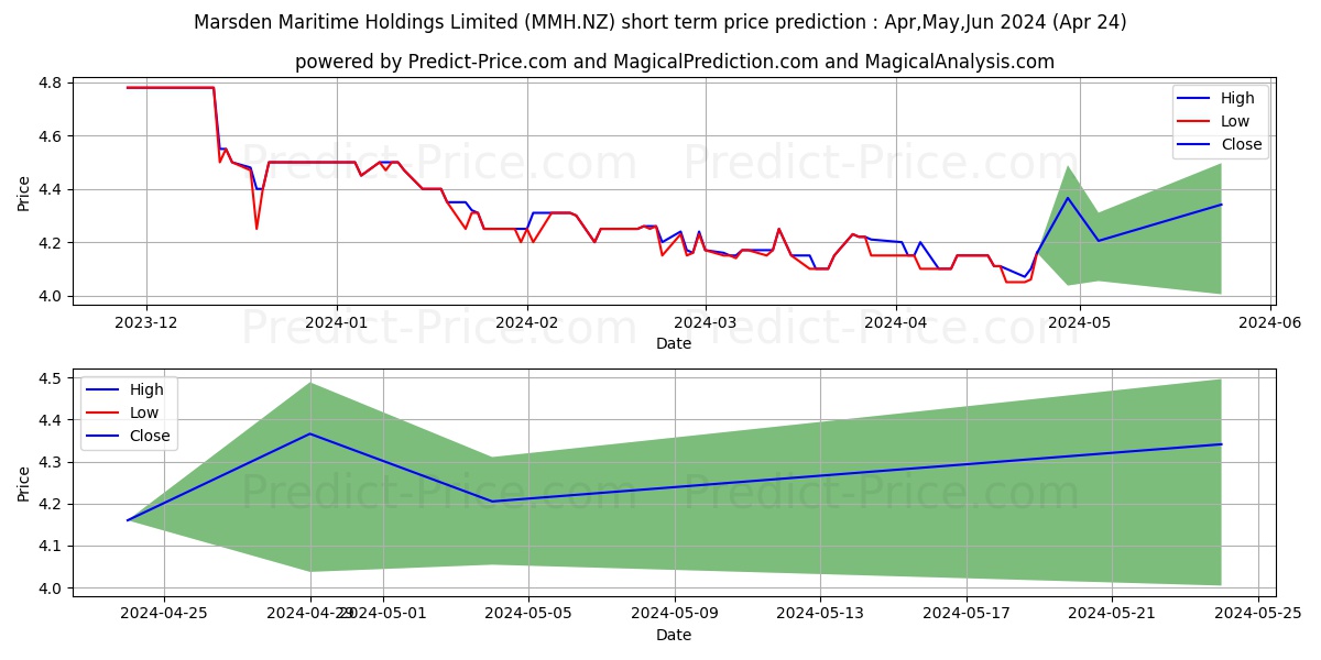 Marsden Maritime Holdings Limit stock short term price prediction: May,Jun,Jul 2024|MMH.NZ: 4.33