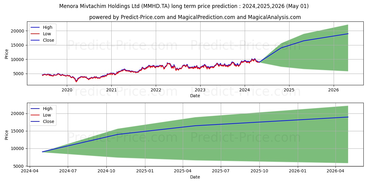 MENORA MIVTACHIM stock long term price prediction: 2024,2025,2026|MMHD.TA: 15734.2618