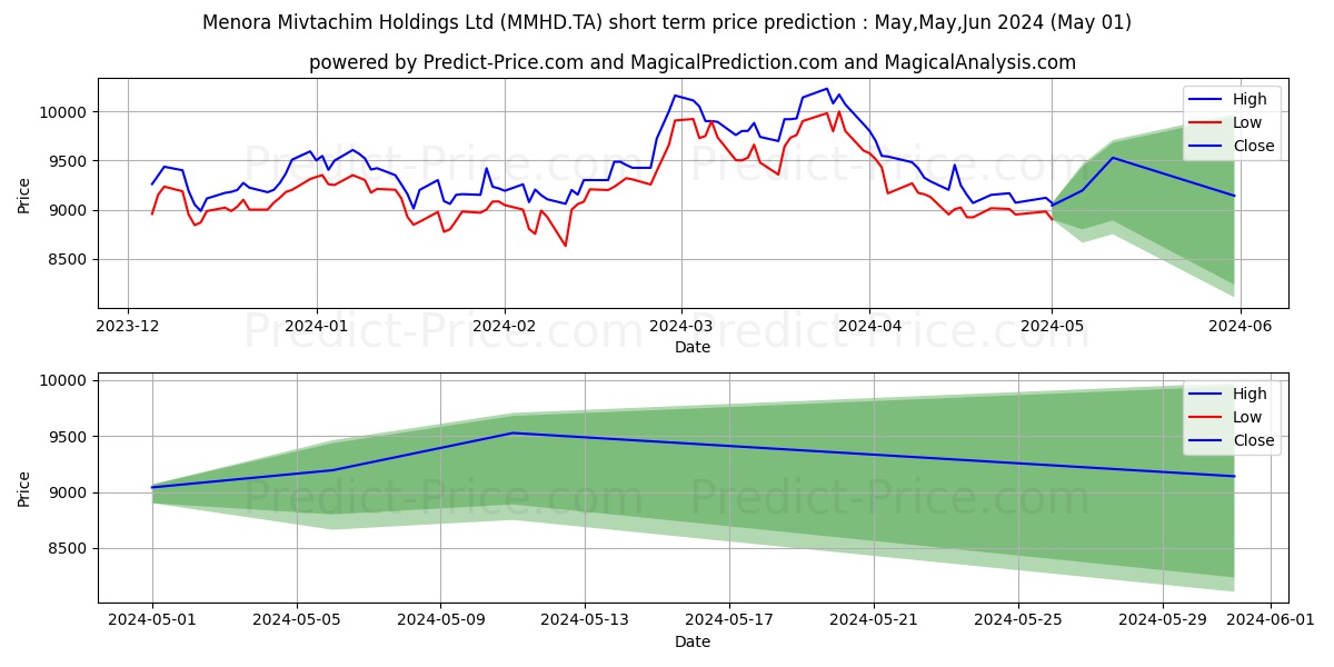 MENORA MIVTACHIM stock short term price prediction: May,Jun,Jul 2024|MMHD.TA: 15,734.2617845535278320312500000000000