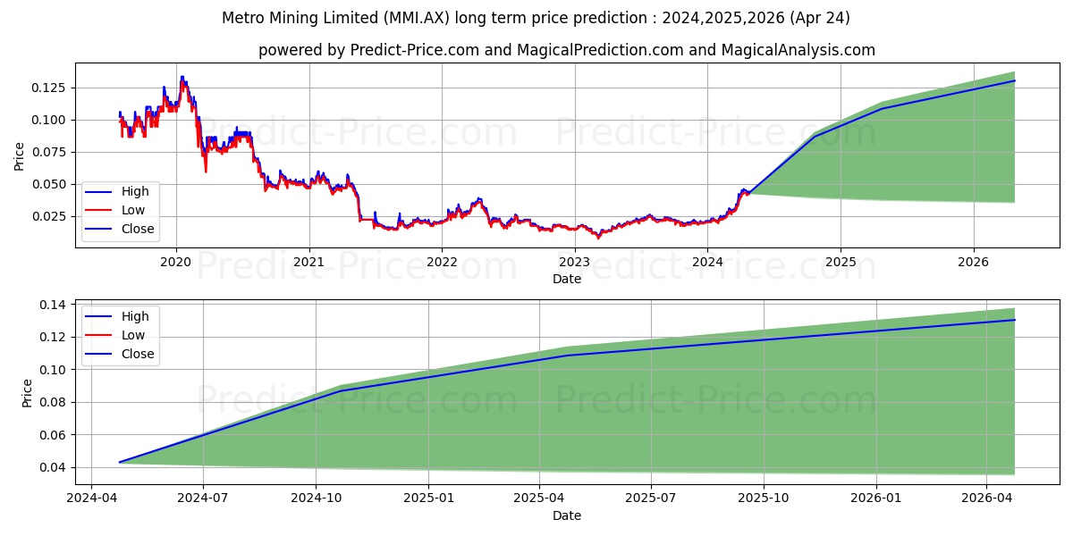METROMININ FPO stock long term price prediction: 2024,2025,2026|MMI.AX: 0.0609