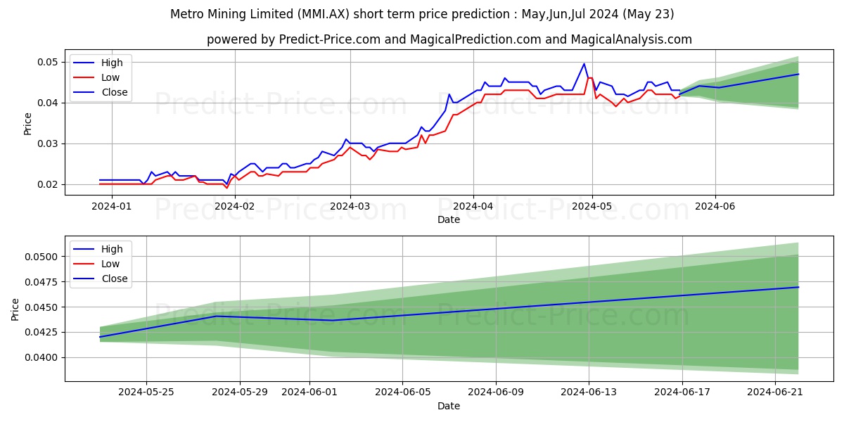 METROMININ FPO stock short term price prediction: May,Jun,Jul 2024|MMI.AX: 0.061