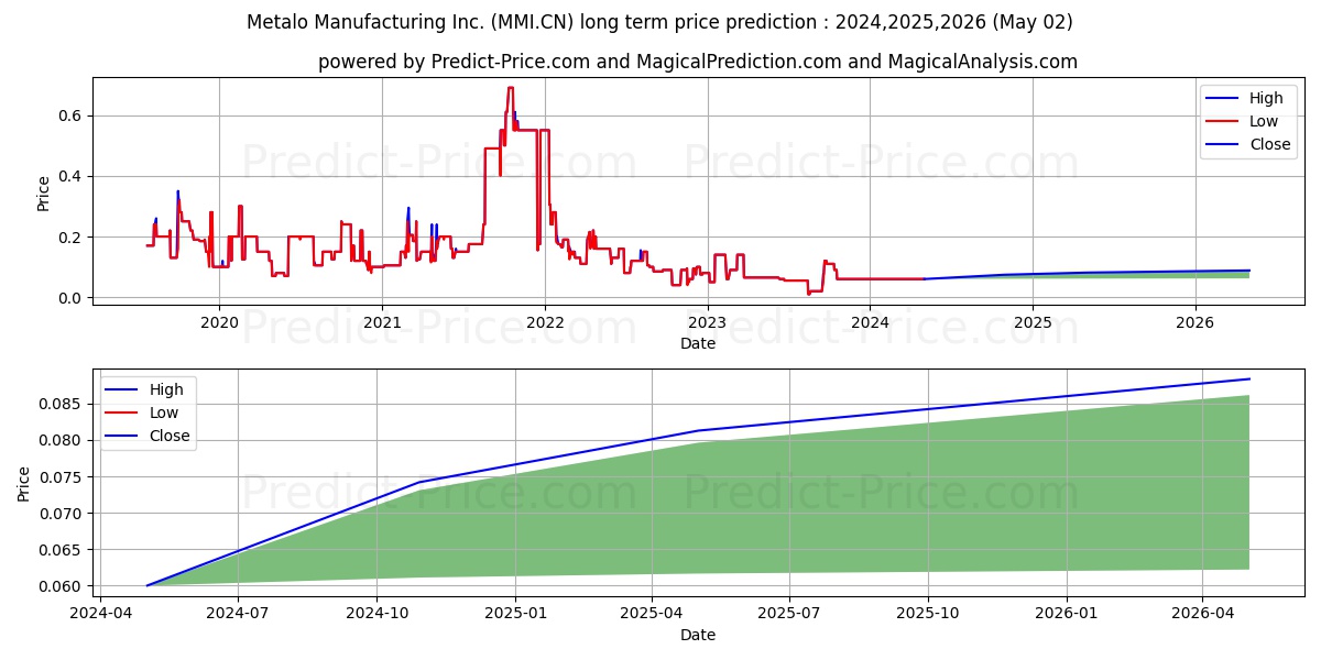 MetaloMfg Inc. stock long term price prediction: 2024,2025,2026|MMI.CN: 0.0717