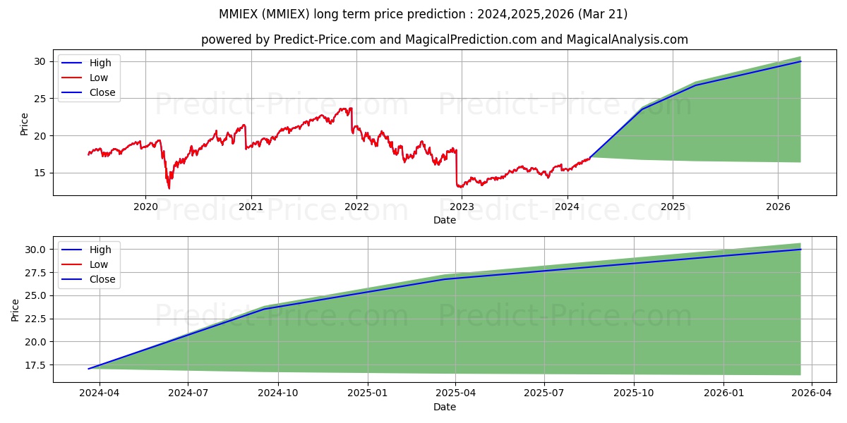 MM S&P 500 Index Fund Service C stock long term price prediction: 2024,2025,2026|MMIEX: 22.5003
