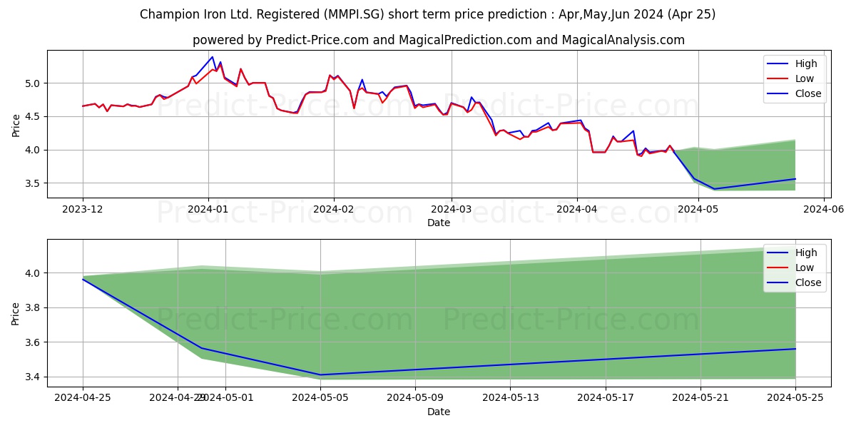 Champion Iron Ltd. Registered S stock short term price prediction: May,Jun,Jul 2024|MMPI.SG: 7.39