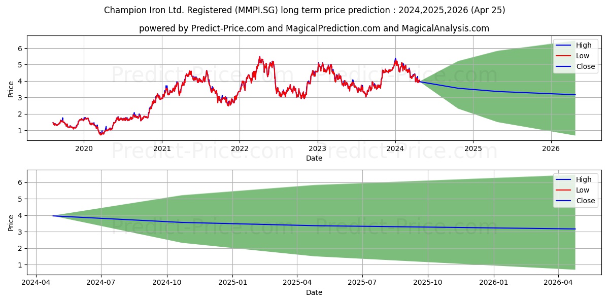 Champion Iron Ltd. Registered S stock long term price prediction: 2024,2025,2026|MMPI.SG: 5.8347