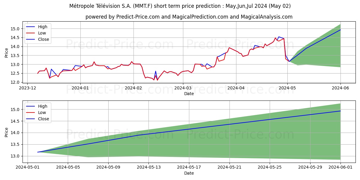 METROPOLE TV INH. EO-,40 stock short term price prediction: May,Jun,Jul 2024|MMT.F: 17.33