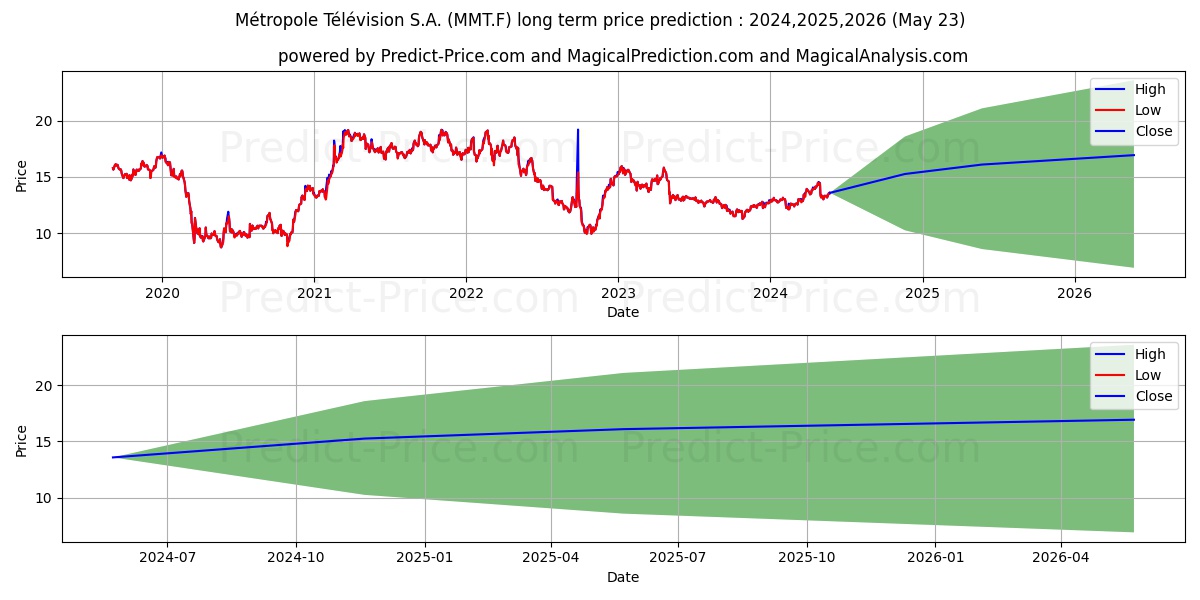 METROPOLE TV INH. EO-,40 stock long term price prediction: 2024,2025,2026|MMT.F: 18.2545