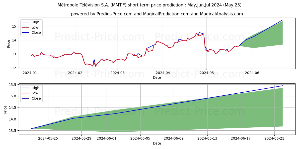 METROPOLE TV INH. EO-,40 stock short term price prediction: May,Jun,Jul 2024|MMT.F: 18.2545259952545180226479715202004