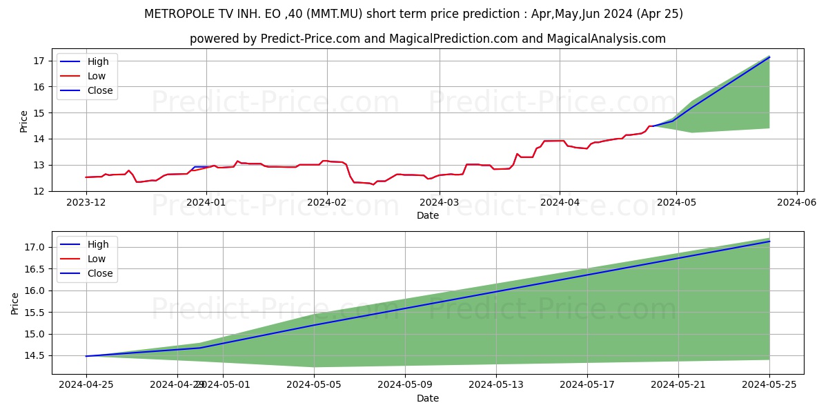 METROPOLE TV INH. EO-,40 stock short term price prediction: Apr,May,Jun 2024|MMT.MU: 19.42