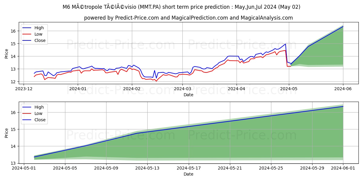 METROPOLE TV stock short term price prediction: May,Jun,Jul 2024|MMT.PA: 20.81