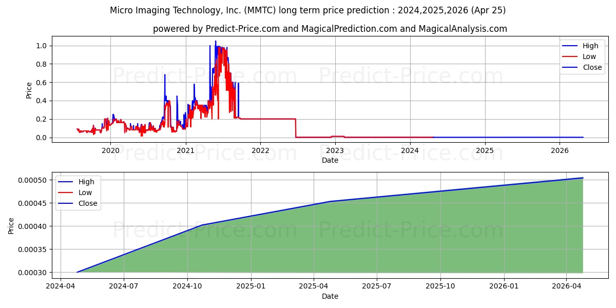 MICRO IMAGING TECH INC stock long term price prediction: 2024,2025,2026|MMTC: 0.0004