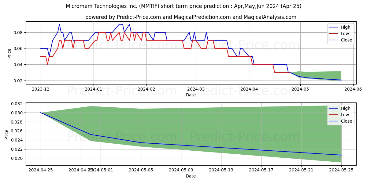 MICROMEM TECHNOLOGIES INC stock short term price prediction: Apr,May,Jun 2024|MMTIF: 0.118