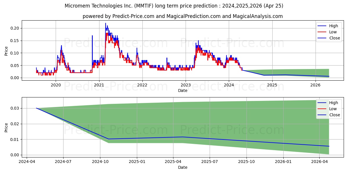 MICROMEM TECHNOLOGIES INC stock long term price prediction: 2024,2025,2026|MMTIF: 0.0761