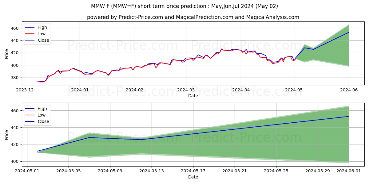 MSCI ACWI NTR Index Futures - I short term price prediction: May,Jun,Jul 2024|MMW=F: 605.68