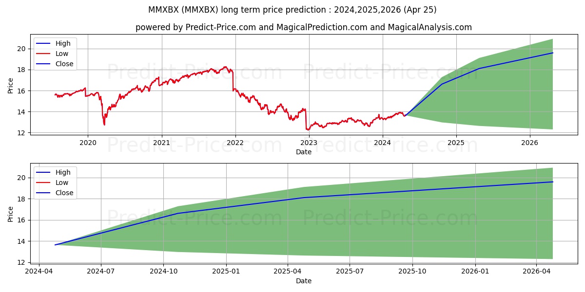 MassMutual Select T. Rowe Price stock long term price prediction: 2024,2025,2026|MMXBX: 17.5083