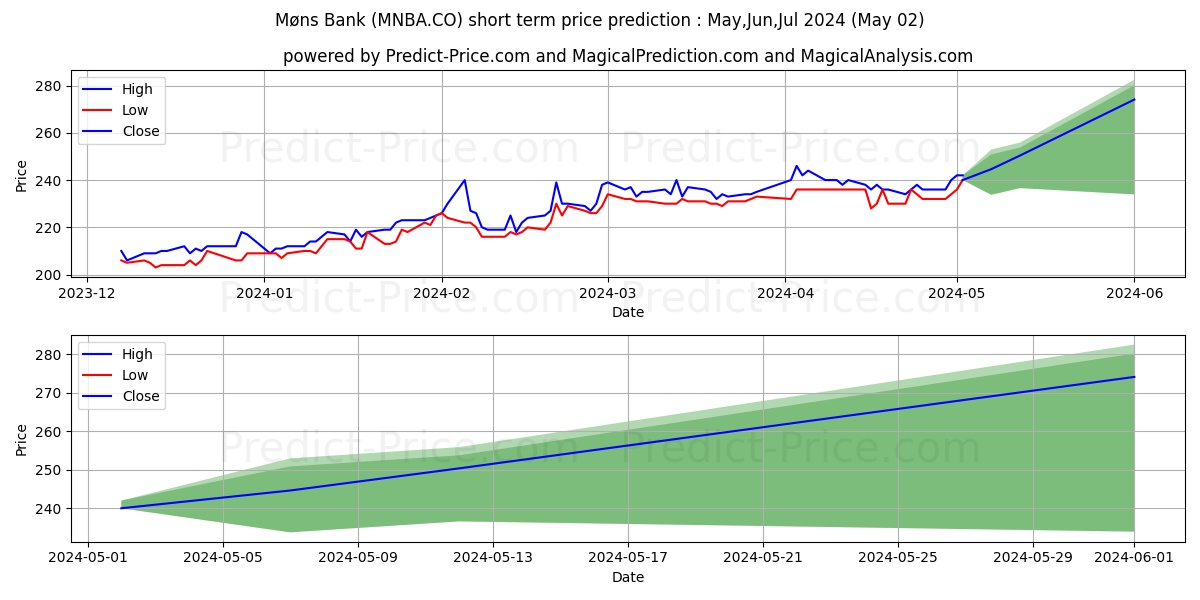 Mns Bank A/S stock short term price prediction: Mar,Apr,May 2024|MNBA.CO: 299.1851435661316145342425443232059