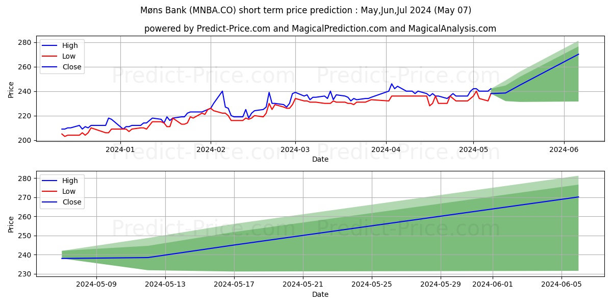 Mns Bank A/S stock short term price prediction: May,Jun,Jul 2024|MNBA.CO: 365.1599127292632829266949556767941