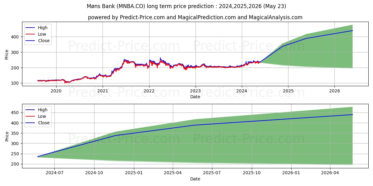 Mns Bank A/S stock long term price prediction: 2024,2025,2026|MNBA.CO: 366.1132