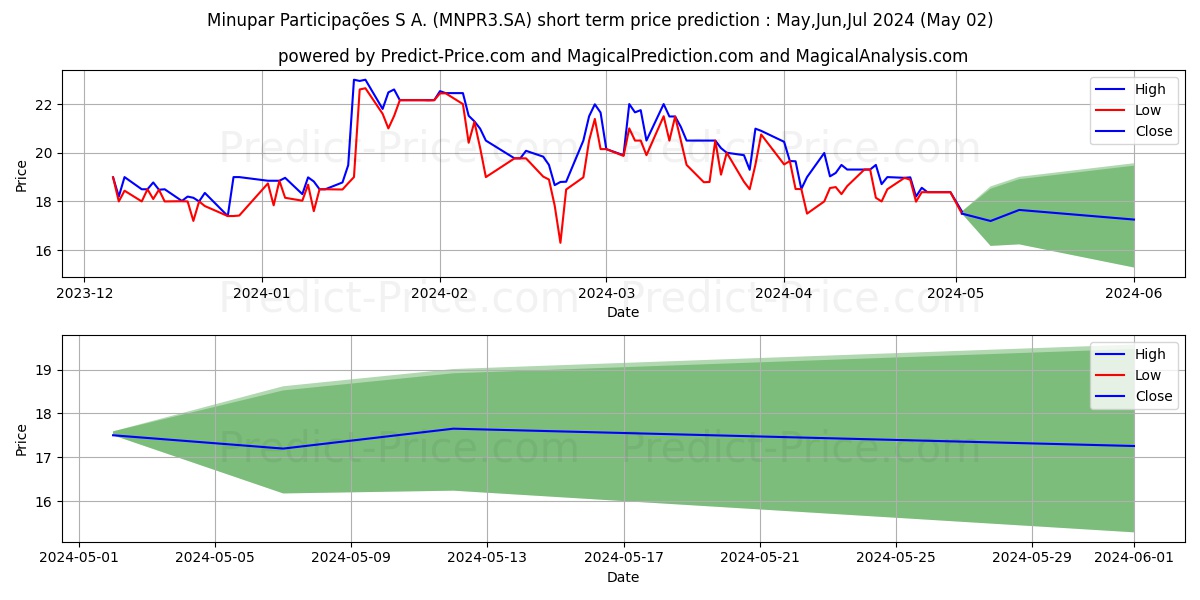 MINUPAR     ON stock short term price prediction: May,Jun,Jul 2024|MNPR3.SA: 41.41