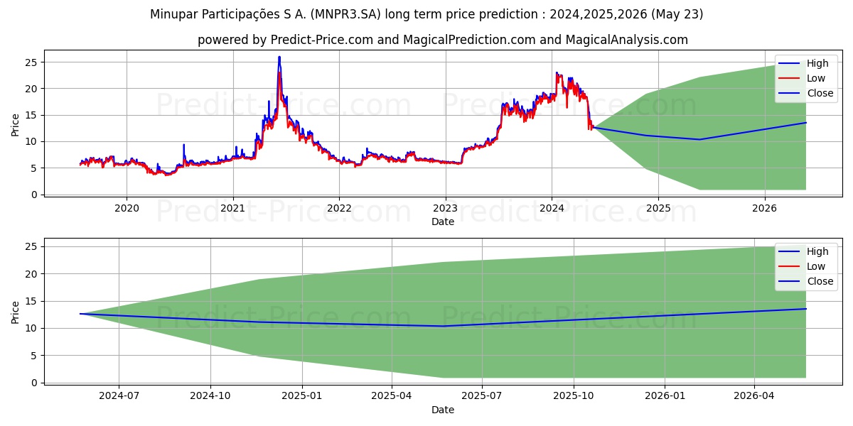 MINUPAR     ON stock long term price prediction: 2024,2025,2026|MNPR3.SA: 38.6315