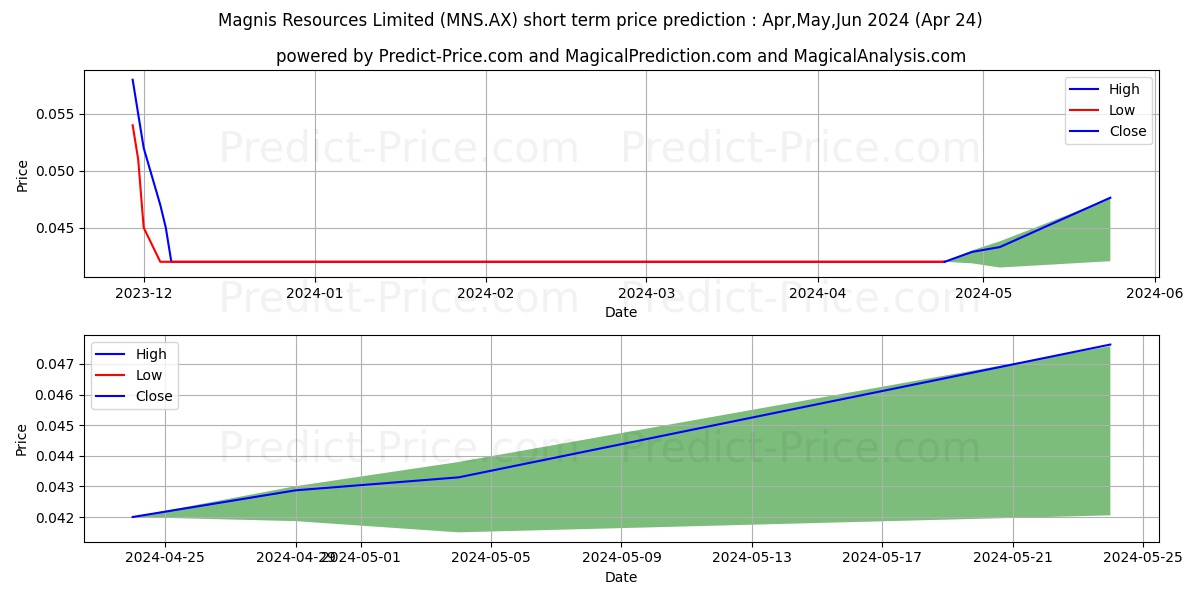 MAGNIS FPO stock short term price prediction: May,Jun,Jul 2024|MNS.AX: 0.047