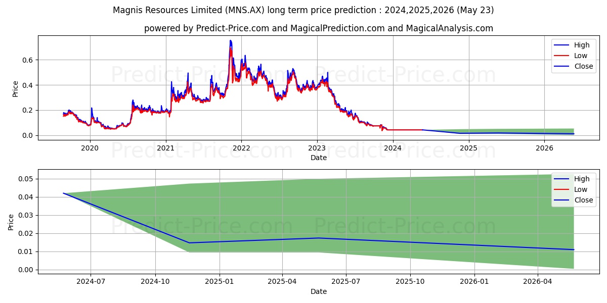 MAGNIS FPO stock long term price prediction: 2024,2025,2026|MNS.AX: 0.0479