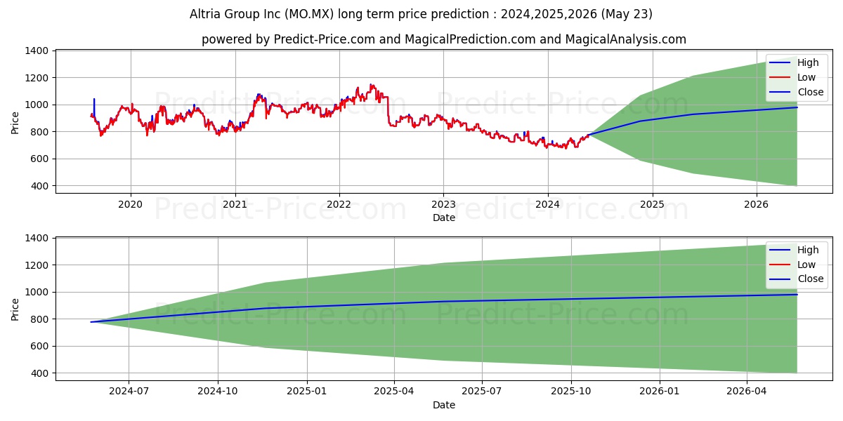 ALTRIA GROUP INC stock long term price prediction: 2024,2025,2026|MO.MX: 953.6161
