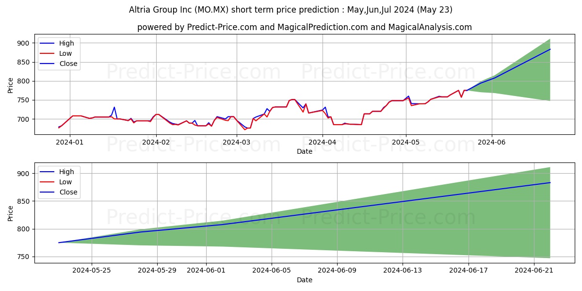 ALTRIA GROUP INC stock short term price prediction: May,Jun,Jul 2024|MO.MX: 953.62