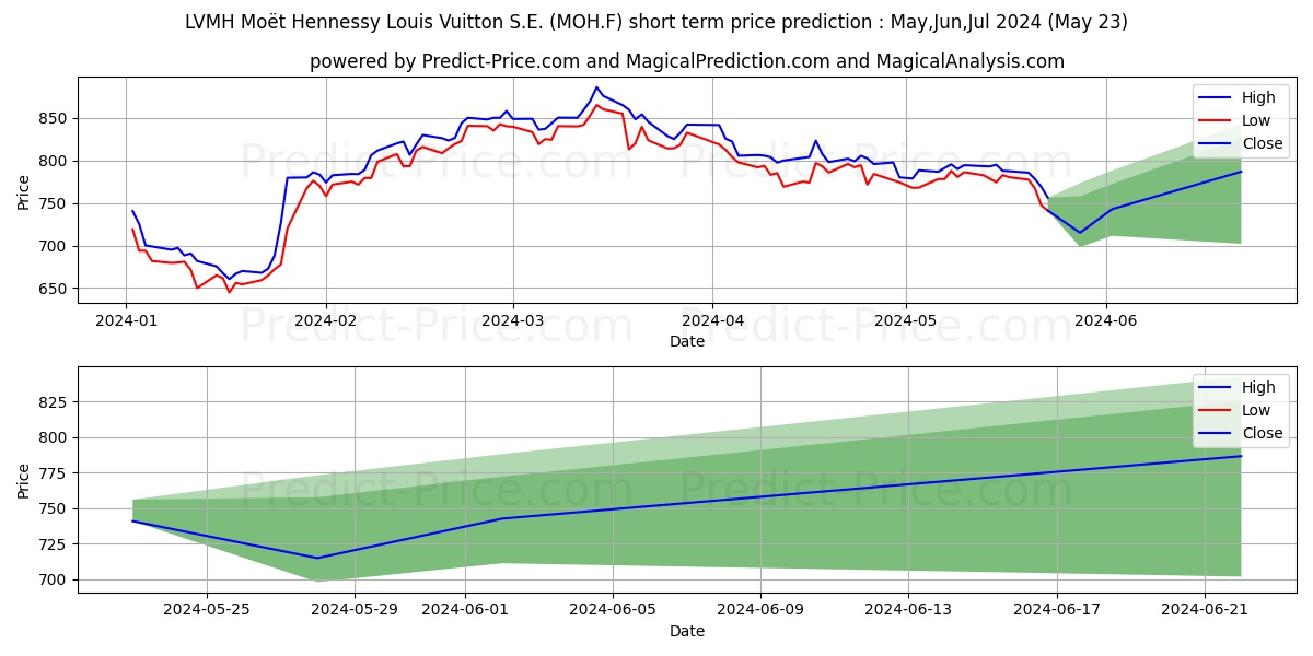 LVMH  EO 0,3 stock short term price prediction: May,Jun,Jul 2024|MOH.F: 1,351.0492610931396484375000000000000