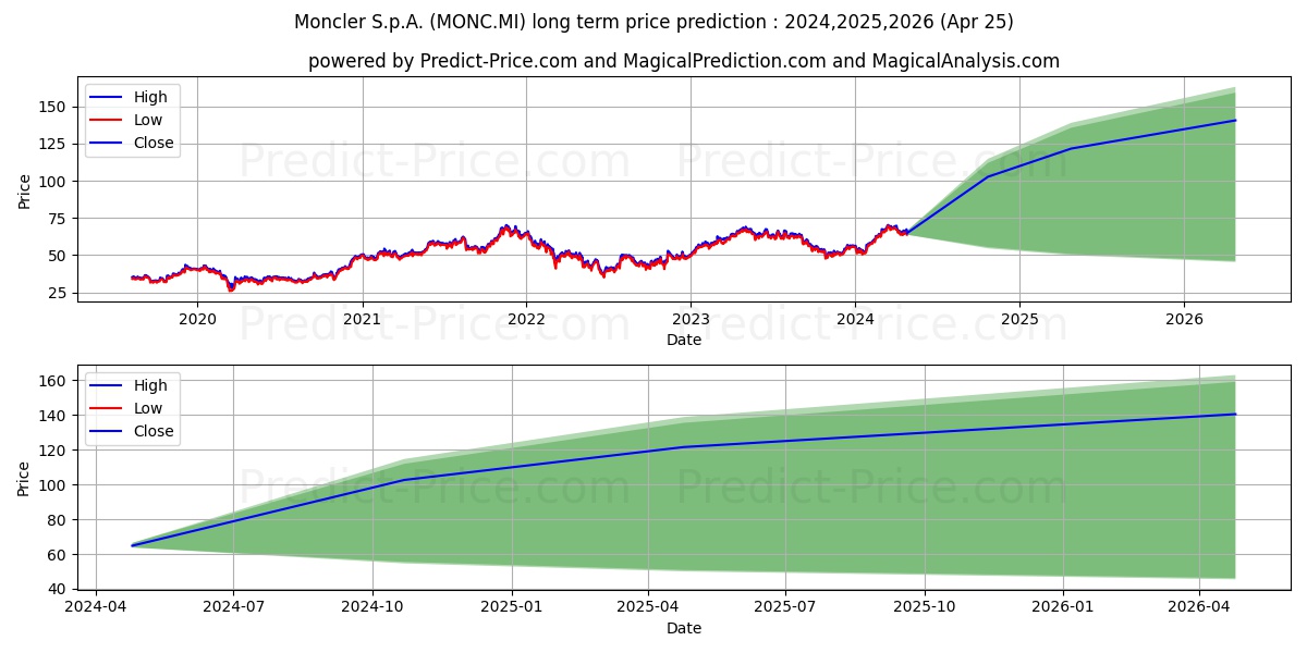 MONCLER stock long term price prediction: 2024,2025,2026|MONC.MI: 118.0281