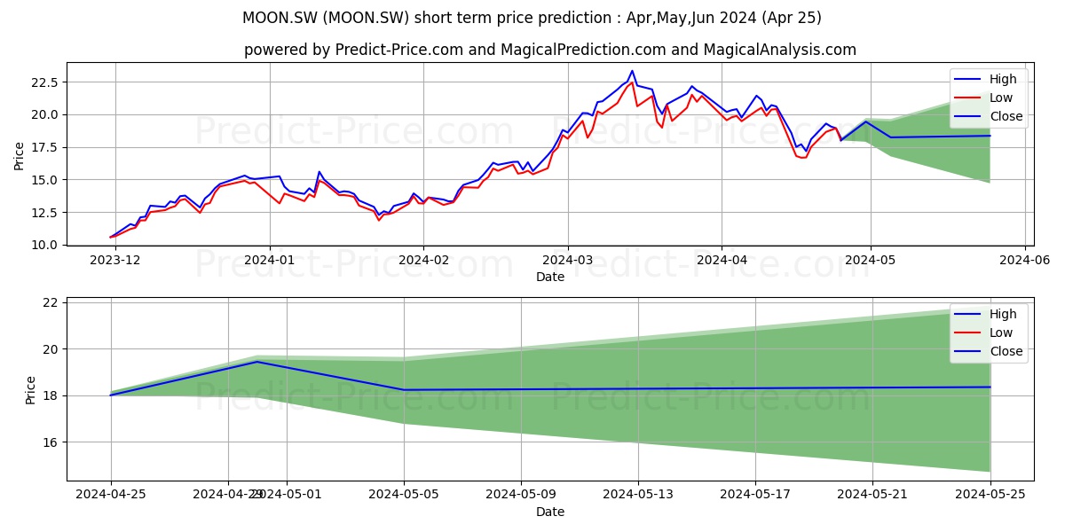 Sygnum Platform Winners Index stock short term price prediction: Apr,May,Jun 2024|MOON.SW: 30.38