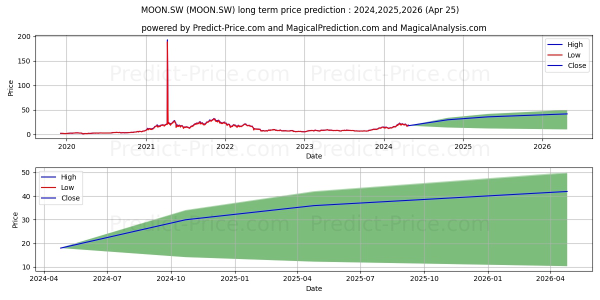 Sygnum Platform Winners Index stock long term price prediction: 2024,2025,2026|MOON.SW: 41.1222