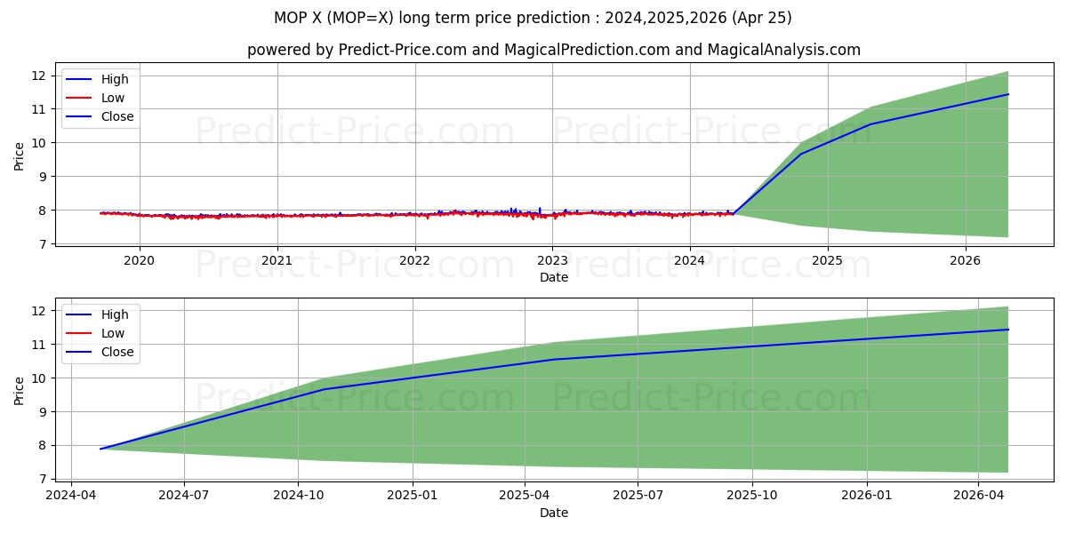 USD/MOP long term price prediction: 2024,2025,2026|MOP=X: 10.0058