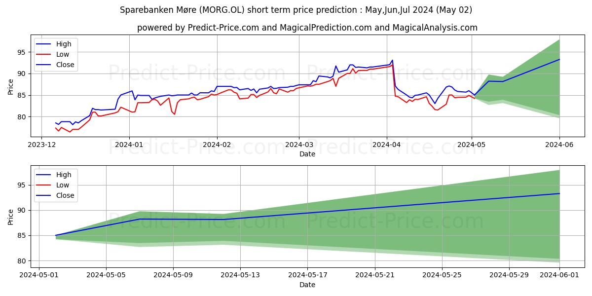 SPAREBANKEN MORE stock short term price prediction: Apr,May,Jun 2024|MORG.OL: 140.75