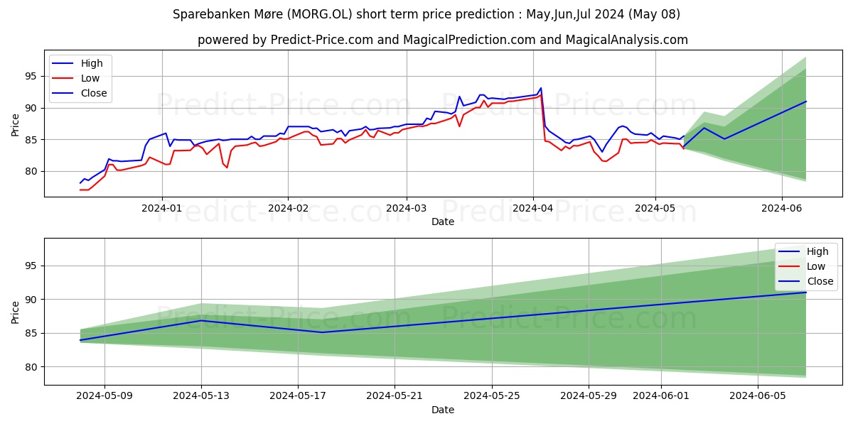 SPAREBANKEN MORE stock short term price prediction: May,Jun,Jul 2024|MORG.OL: 141.60