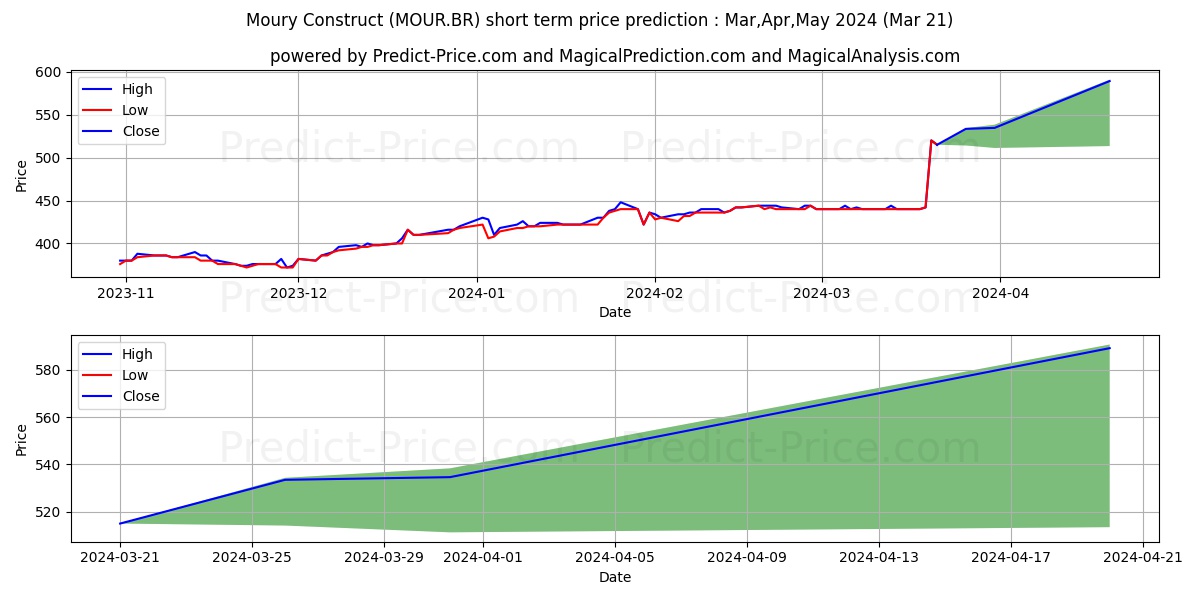 MOURY CONSTRUCT stock short term price prediction: Apr,May,Jun 2024|MOUR.BR: 869.4103435516358331369701772928238