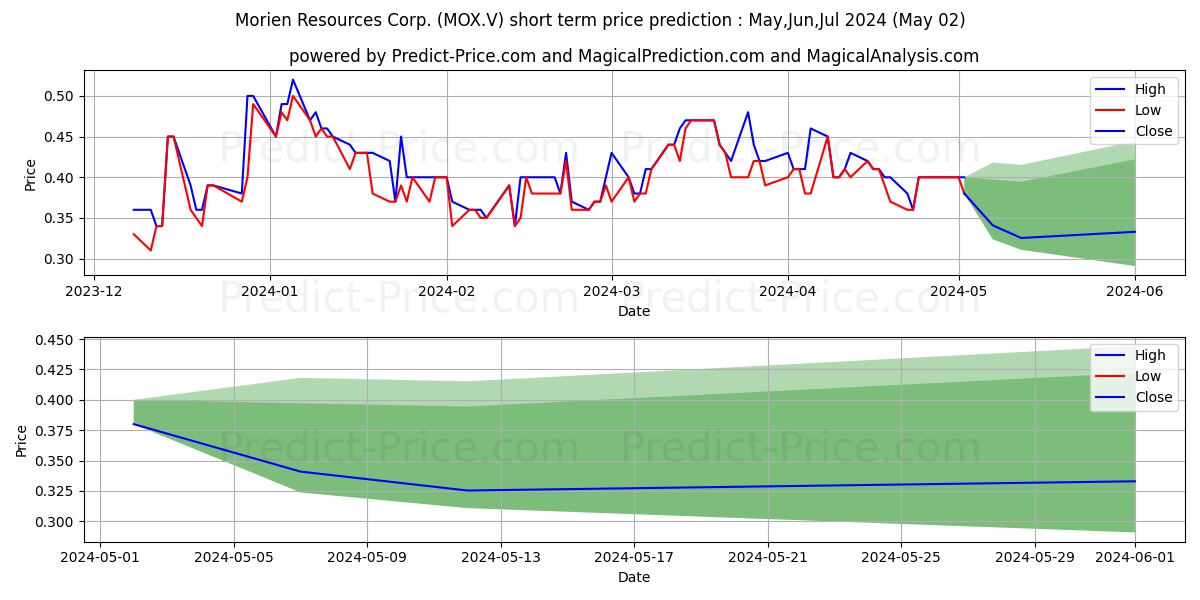 MORIEN RESOURCES CORP stock short term price prediction: Apr,May,Jun 2024|MOX.V: 0.53