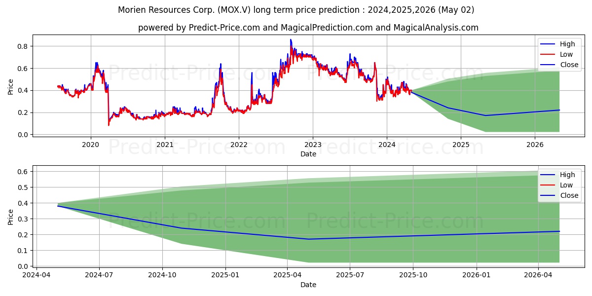 MORIEN RESOURCES CORP stock long term price prediction: 2024,2025,2026|MOX.V: 0.6245