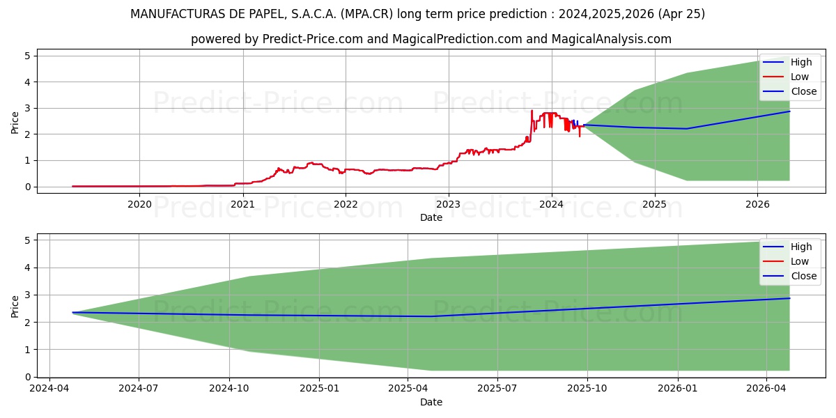 MANUFACTURAS DE PAPEL, S.A.C.A. stock long term price prediction: 2024,2025,2026|MPA.CR: 3.8301
