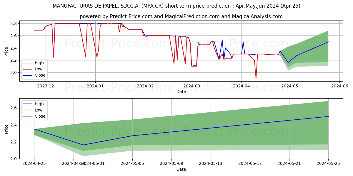 MANUFACTURAS DE PAPEL, S.A.C.A. stock short term price prediction: May,Jun,Jul 2024|MPA.CR: 3.83