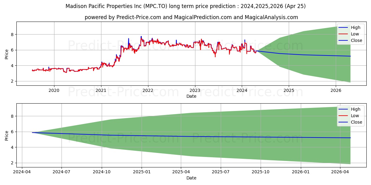MADISON PAC CL B stock long term price prediction: 2024,2025,2026|MPC.TO: 8.3708