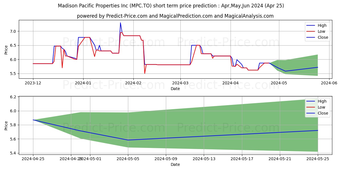 MADISON PAC CL B stock short term price prediction: May,Jun,Jul 2024|MPC.TO: 8.37