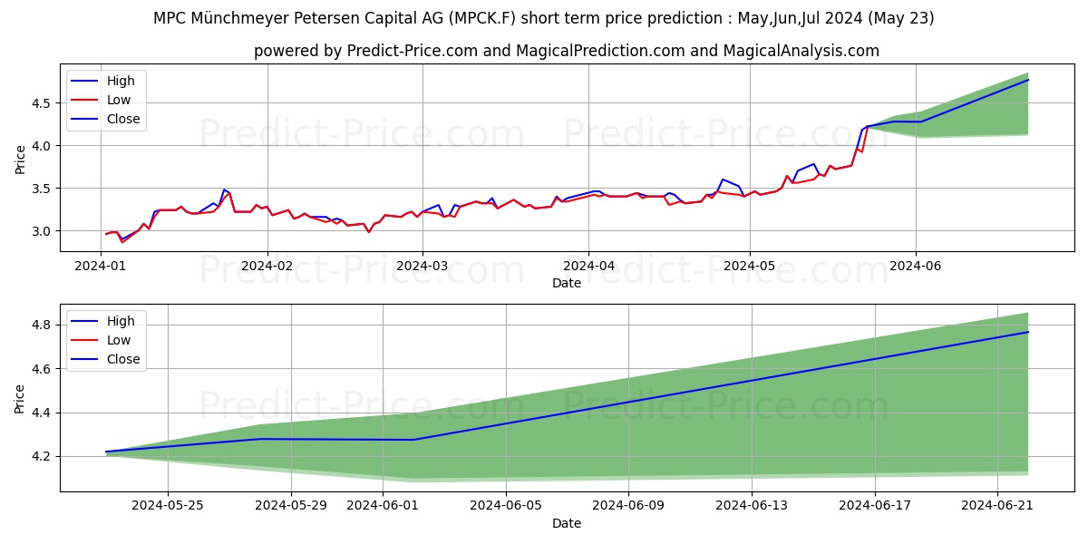 MPC MUENCH.PET.CAP. stock short term price prediction: May,Jun,Jul 2024|MPCK.F: 5.37