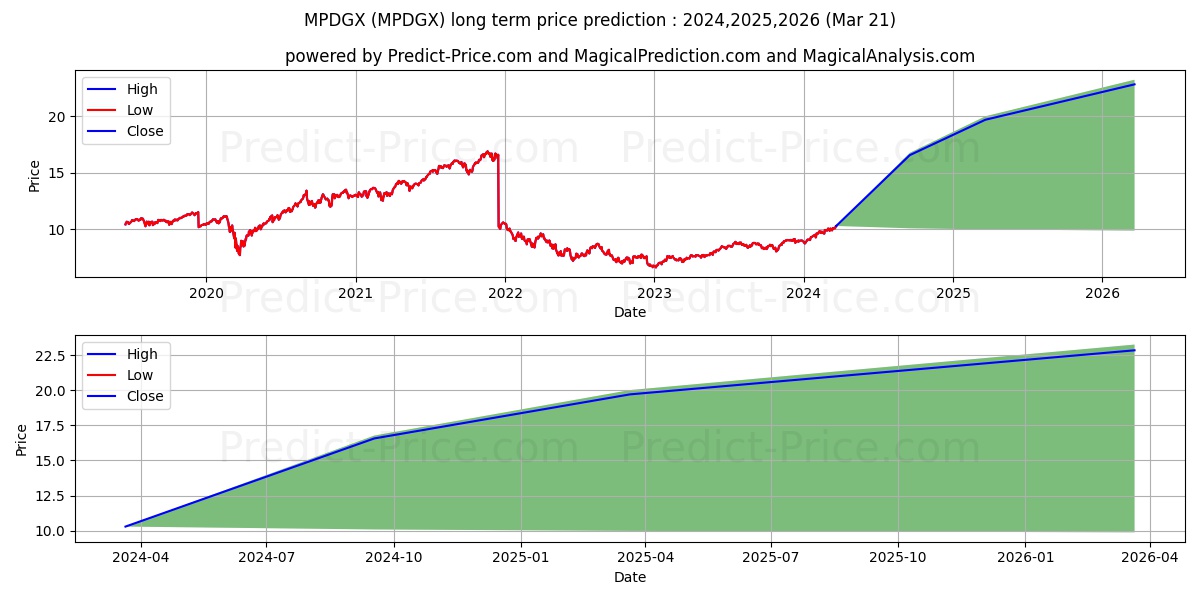 MassMutual Premier Disciplined  stock long term price prediction: 2024,2025,2026|MPDGX: 15.677