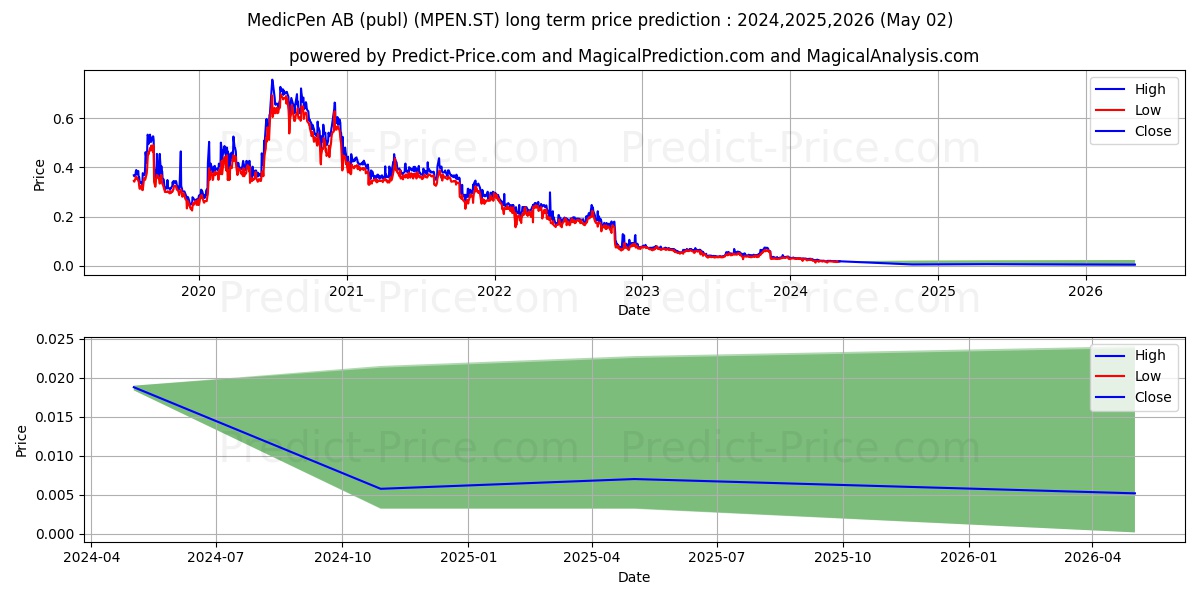MedicPen AB (publ) stock long term price prediction: 2024,2025,2026|MPEN.ST: 0.0235