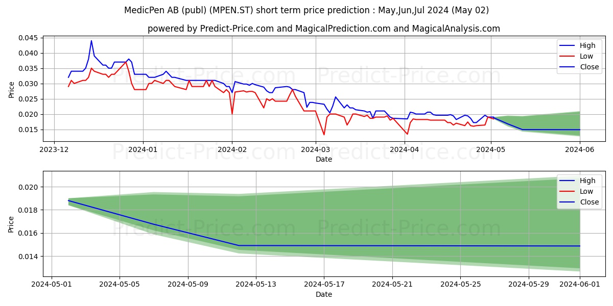 MedicPen AB (publ) stock short term price prediction: May,Jun,Jul 2024|MPEN.ST: 0.024