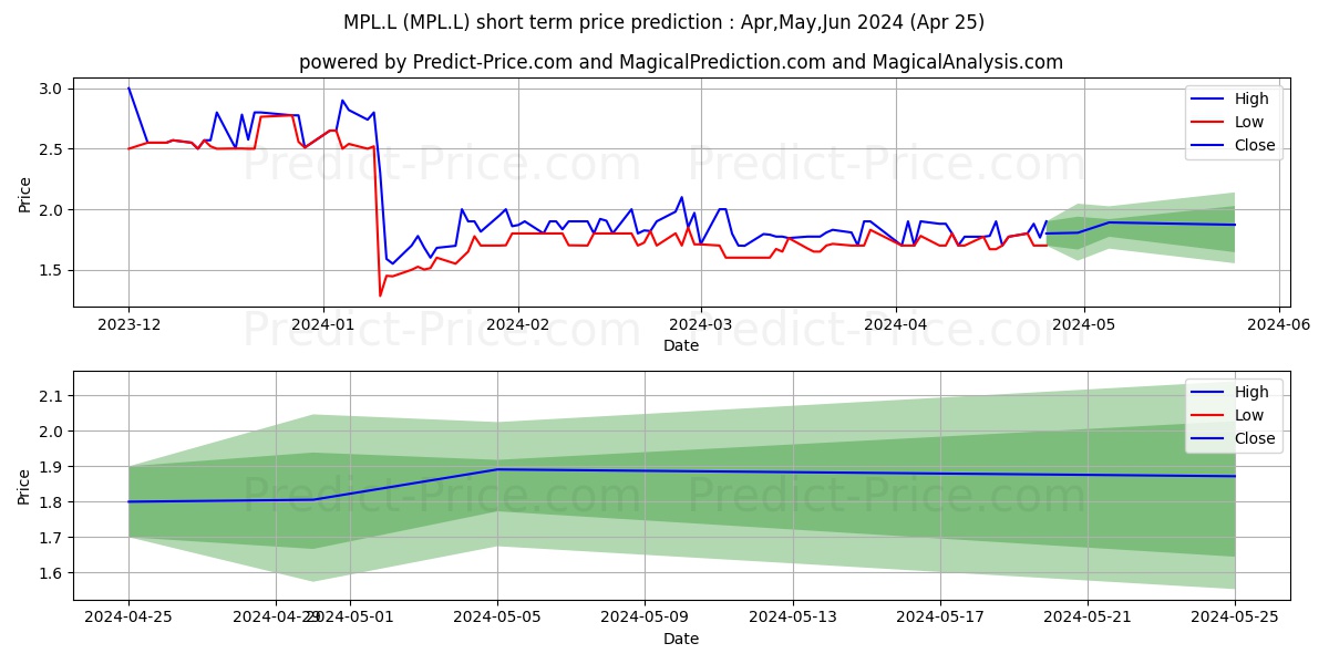 MERCANTILE PORTS & LOGISTICS LI stock short term price prediction: Apr,May,Jun 2024|MPL.L: 2.27