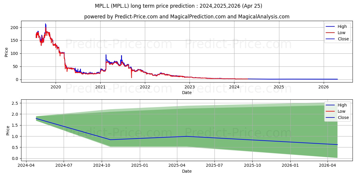 MERCANTILE PORTS & LOGISTICS LI stock long term price prediction: 2024,2025,2026|MPL.L: 2.095