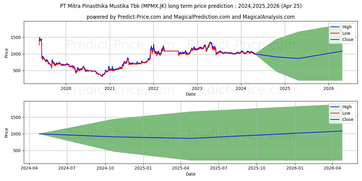 Mitra Pinasthika Mustika Tbk. stock long term price prediction: 2024,2025,2026|MPMX.JK: 1551.7164