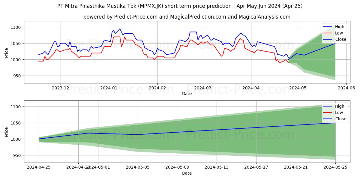 Mitra Pinasthika Mustika Tbk. stock short term price prediction: May,Jun,Jul 2024|MPMX.JK: 1,551.7164111137390136718750000000000